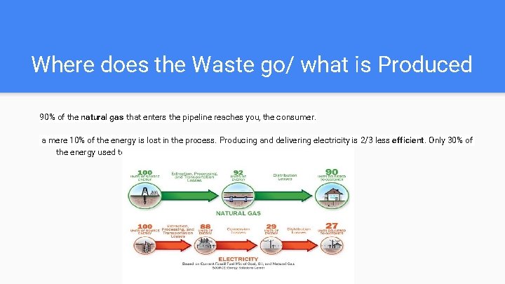 Where does the Waste go/ what is Produced 90% of the natural gas that
