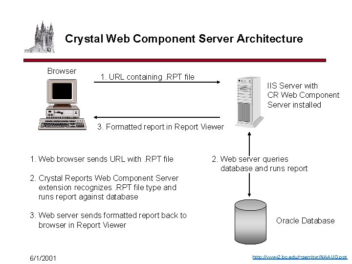 Crystal Web Component Server Architecture Browser 1. URL containing. RPT file IIS Server with
