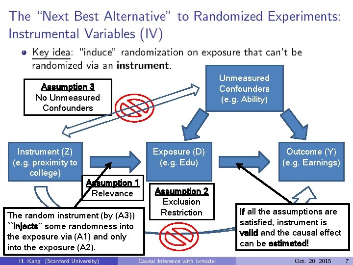 Unmeasured Confounders (e. g. Ability) Assumption 3 No Unmeasured Confounders Instrument (Z) (e. g.