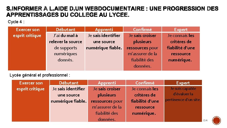 Cycle 4 : Exercer son esprit critique Débutant Apprenti J’ai du mal à Je