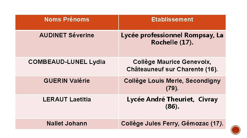 L’équipe : Noms Prénoms Etablissement AUDINET Séverine Lycée professionnel Rompsay, La Rochelle (17). COMBEAUD-LUNEL
