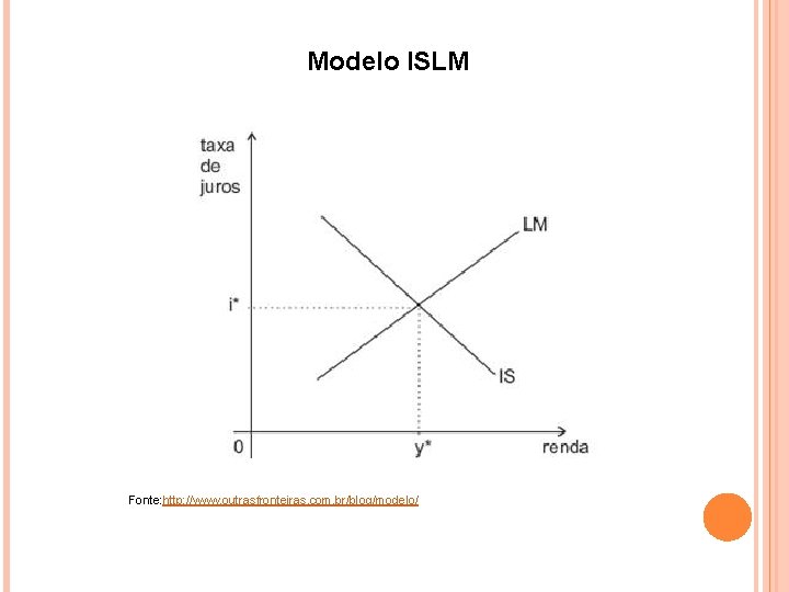 Modelo ISLM Fonte: http: //www. outrasfronteiras. com. br/blog/modelo/ 