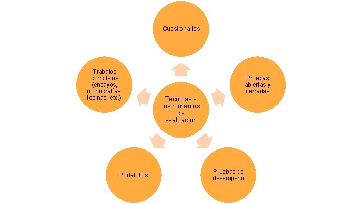 Cuestionarios Trabajos complejos (ensayos, monografías, tesinas, etc. ) Portafolios Pruebas abiertas y cerradas Técnicas