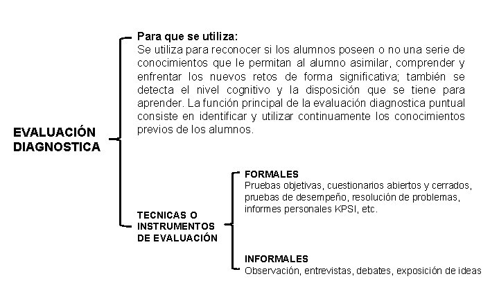 EVALUACIÓN DIAGNOSTICA Para que se utiliza: Se utiliza para reconocer si los alumnos poseen