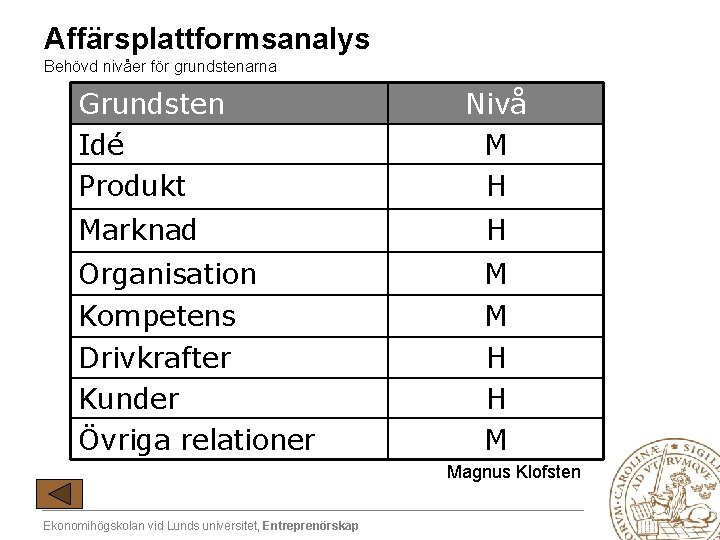 Affärsplattformsanalys Behövd nivåer för grundstenarna Grundsten Idé Produkt Nivå M H Marknad H Organisation