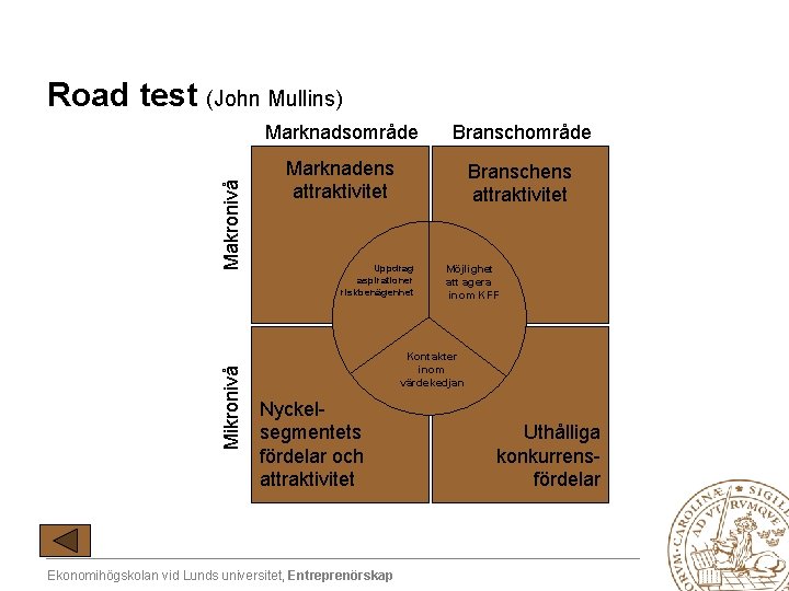 Mikronivå Makronivå Road test (John Mullins) Marknadsområde Branschområde Marknadens attraktivitet Branschens attraktivitet Uppdrag aspirationer