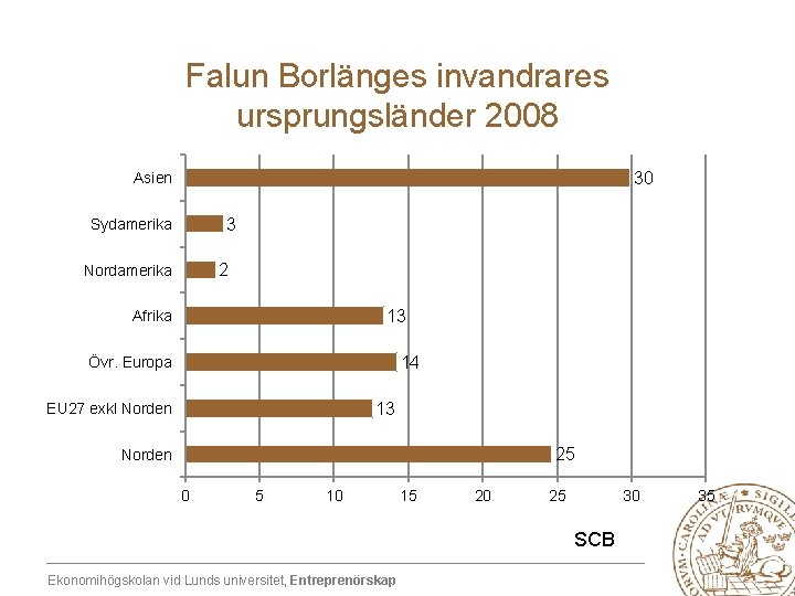 Falun Borlänges invandrares ursprungsländer 2008 30 Asien 3 Sydamerika 2 Nordamerika 13 Afrika 14