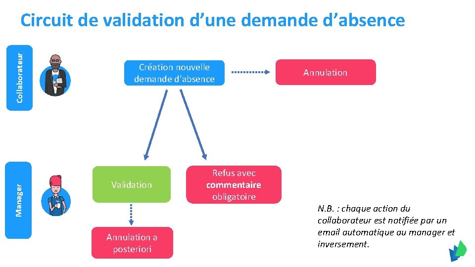 Manager Collaborateur Circuit de validation d’une demande d’absence Création nouvelle demande d’absence Validation Annulation