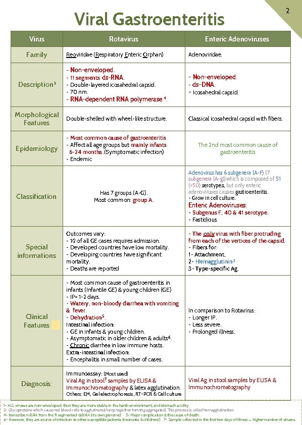 Viral Gastroenteritis Virus Family Rotavirus Enteric Adenoviruses Reoviridae (Respiratory Enteric Orphan) Adenoviridae. Description 1