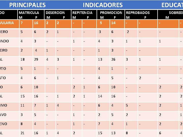 PRINCIPALES INDICADORES EDUCAT DO VULARIA MATRICULA M F 7 16 DESERCION REPITENCIA PROMOCION REPROBADOS