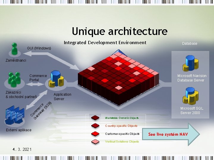 Unique architecture Integrated Development Environment Database GUI (Windows) Zaměstnanci Commerce Portal C G om