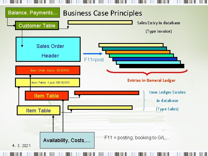 Balance, Payments, . . Business Case Principles Sales Entry in database Customer Table (Type
