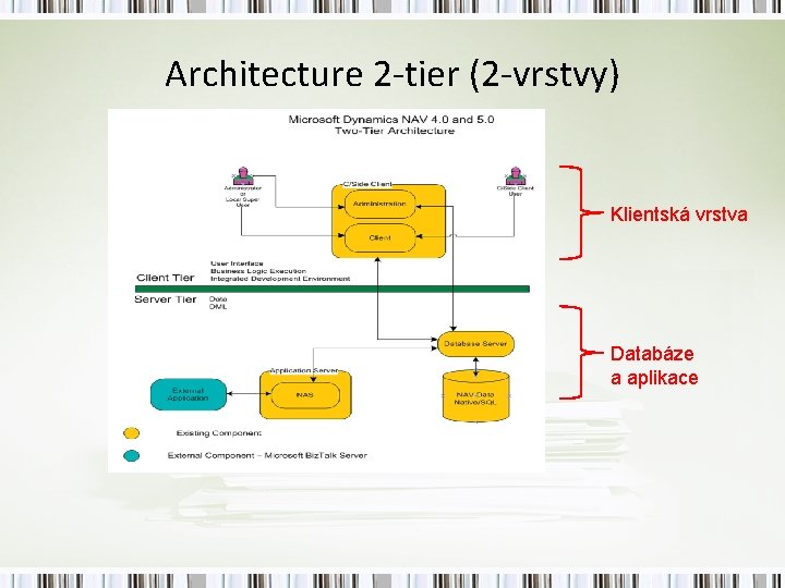 Architecture 2 -tier (2 -vrstvy) Klientská vrstva Databáze a aplikace 