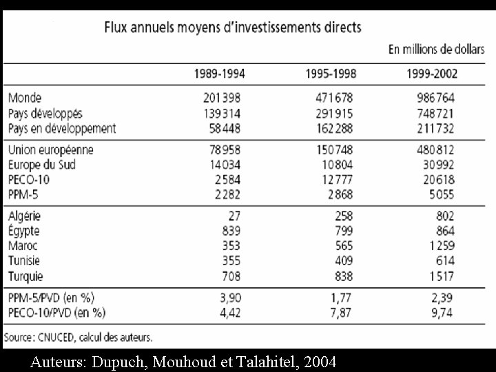 Auteurs: Dupuch, Mouhoud et Talahitel, 2004 