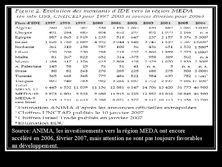 Source: ANIMA, les investissements vers la région MEDA ont encore accéléré en 2006, février