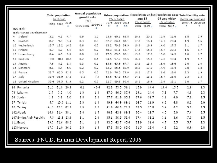 Sources: PNUD, Human Development Report, 2006 