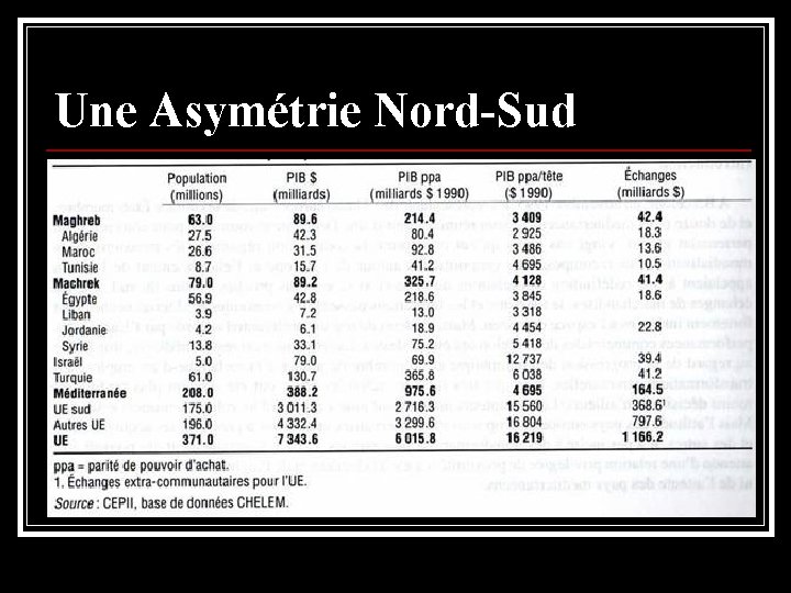 Une Asymétrie Nord-Sud 