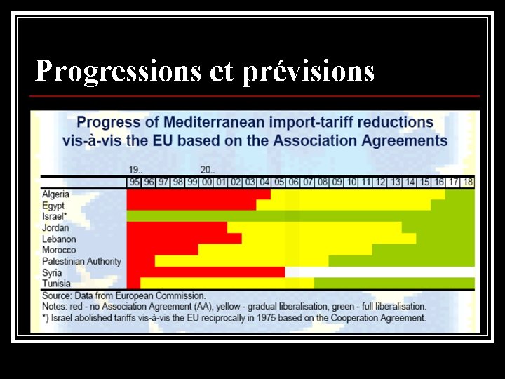 Progressions et prévisions 