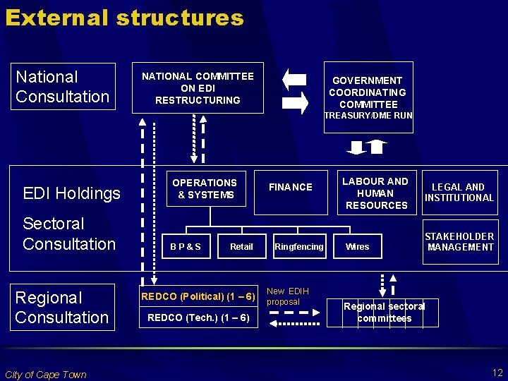 External structures National Consultation NATIONAL COMMITTEE ON EDI RESTRUCTURING GOVERNMENT COORDINATING COMMITTEE TREASURY/DME RUN