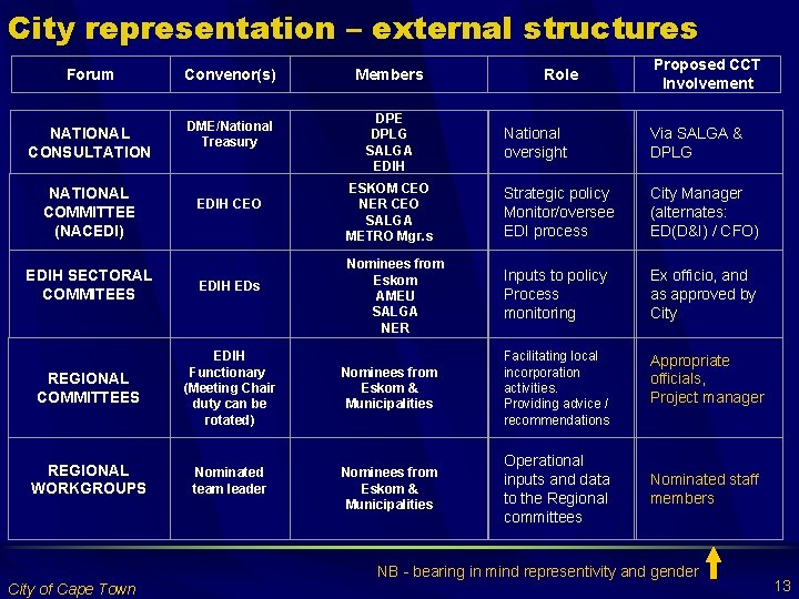 City representation – external structures Forum Convenor(s) NATIONAL CONSULTATION DME/National Treasury NATIONAL COMMITTEE (NACEDI)