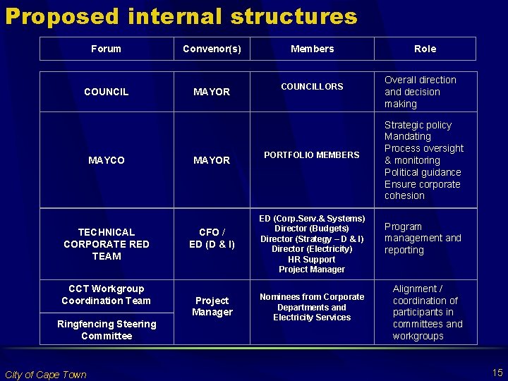 Proposed internal structures Forum COUNCIL MAYCO TECHNICAL CORPORATE RED TEAM CCT Workgroup Coordination Team