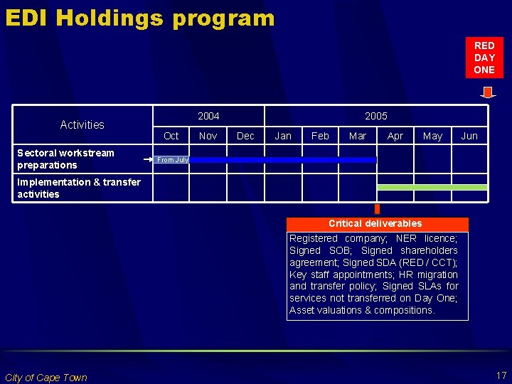 EDI Holdings program RED DAY ONE Activities Sectoral workstream preparations 2004 Oct Nov 2005