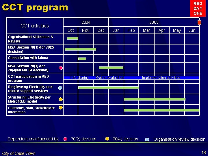CCT program CCT activities RED DAY ONE 2004 Oct 2005 Nov Dec Jan Feb
