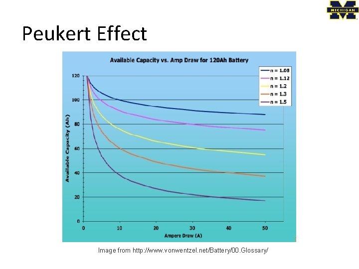 Peukert Effect Image from http: //www. vonwentzel. net/Battery/00. Glossary/ 