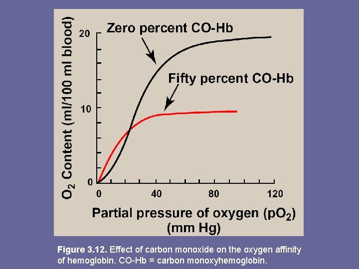 Figure 3. 12. Effect of carbon monoxide on the oxygen affinity of hemoglobin. CO-Hb