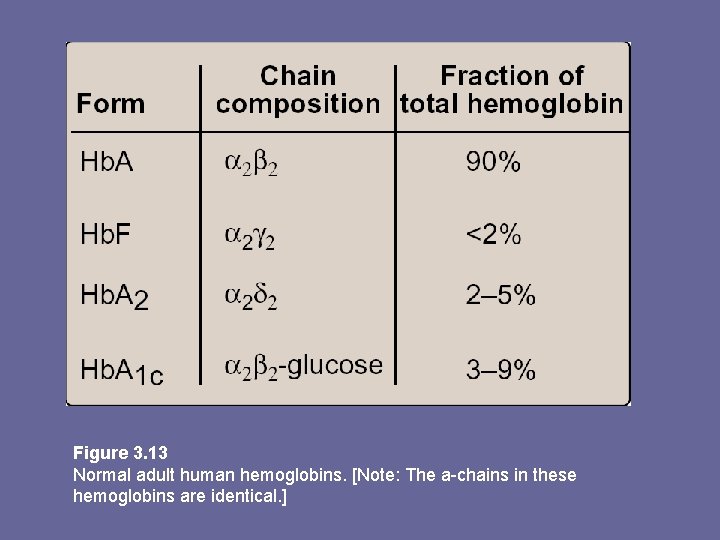 Figure 3. 13 Normal adult human hemoglobins. [Note: The a-chains in these hemoglobins are
