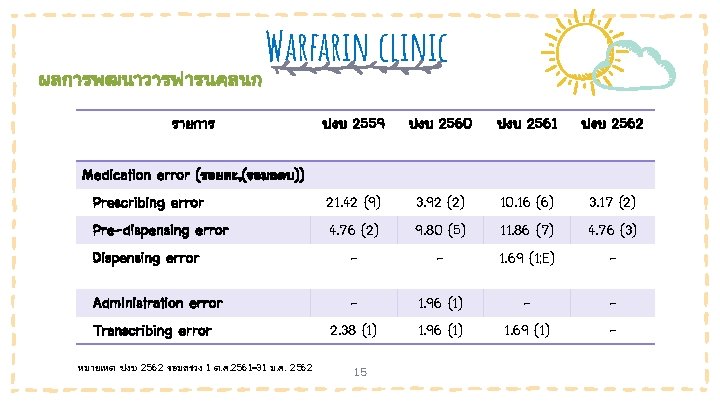 ผลการพฒนาวารฟารนคลนก Warfarin clinic รายการ ปงบ 2559 ปงบ 2560 ปงบ 2561 ปงบ 2562 Medication error