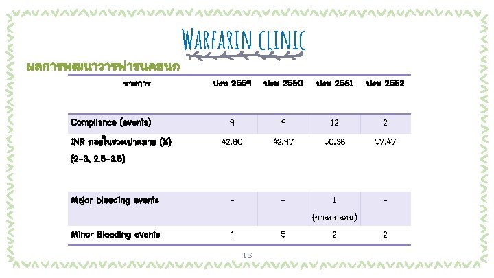 ผลการพฒนาวารฟารนคลนก รายการ Warfarin clinic ปงบ 2559 ปงบ 2560 ปงบ 2561 ปงบ 2562 9 9