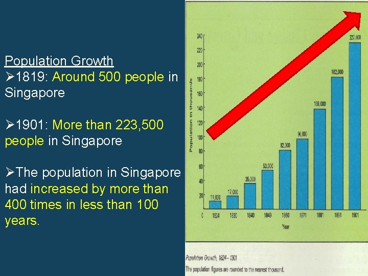 Population Growth Ø 1819: Around 500 people in Singapore Ø 1901: More than 223,