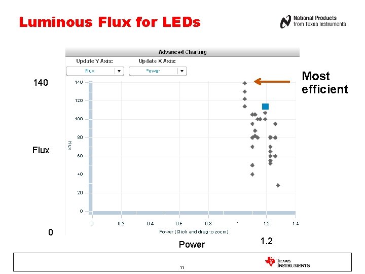 Luminous Flux for LEDs Sampling of. 35 A cool white LEDs: Most efficient 140