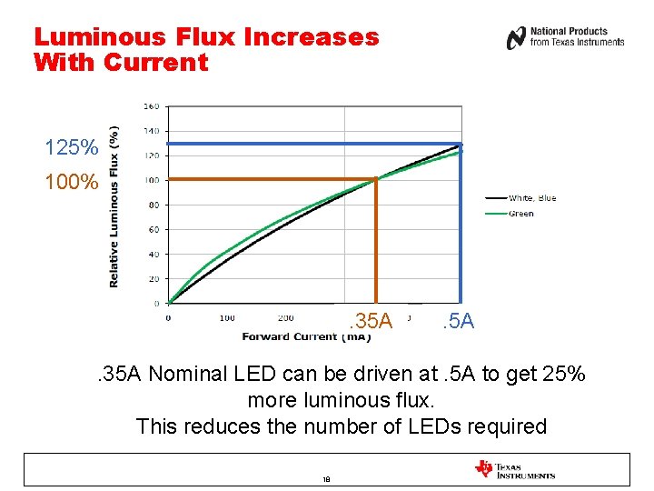 Luminous Flux Increases With Current 125% 100% . 35 A Nominal LED can be