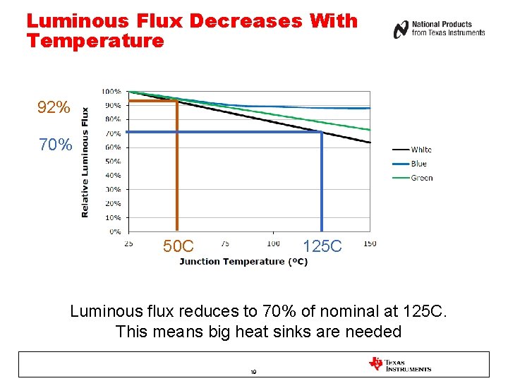 Luminous Flux Decreases With Temperature 92% 70% 50 C 125 C Luminous flux reduces