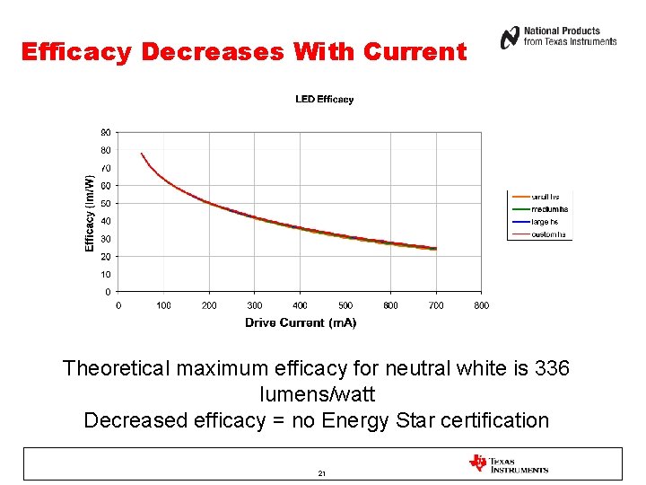 Efficacy Decreases With Current Theoretical maximum efficacy for neutral white is 336 lumens/watt Decreased