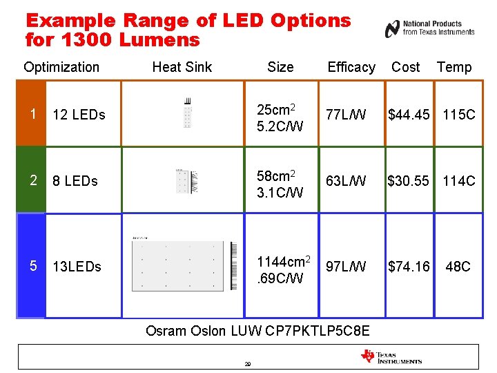 Example Range of LED Options for 1300 Lumens Optimization Heat Sink Size Efficacy Cost