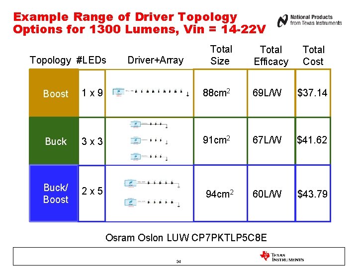 Example Range of Driver Topology Options for 1300 Lumens, Vin = 14 -22 V