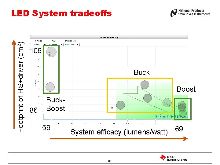 Footprint of HS+driver (cm 2) LED System tradeoffs 106 Buck Boost 86 Buck. Boost