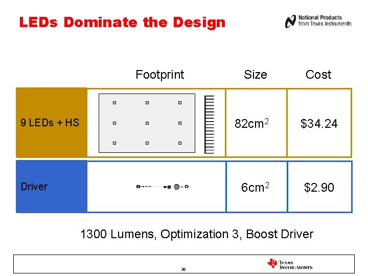 LEDs Dominate the Design Footprint 9 LEDs + HS Driver Size Cost 82 cm