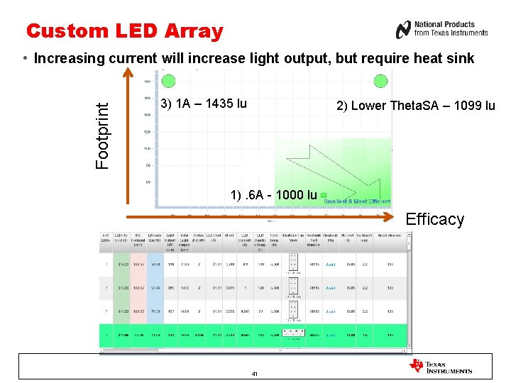 Custom LED Array Footprint • Increasing current will increase light output, but require heat