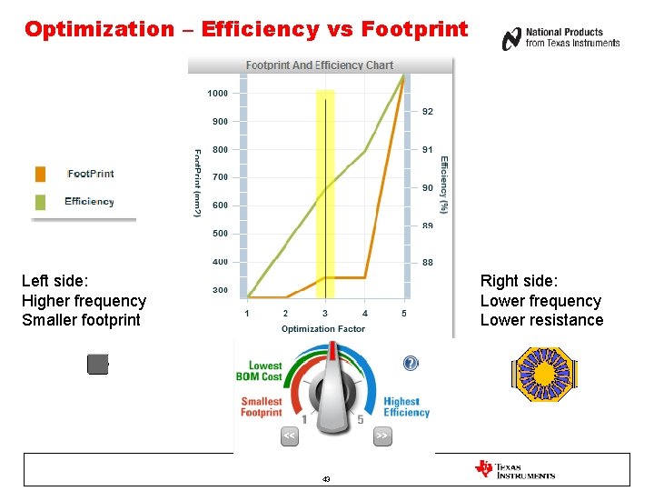 Optimization – Efficiency vs Footprint Left side: Higher frequency Smaller footprint Right side: Lower