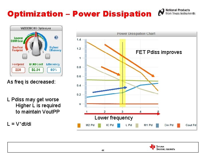 Optimization – Power Dissipation FET Pdiss improves As freq is decreased: L Pdiss may