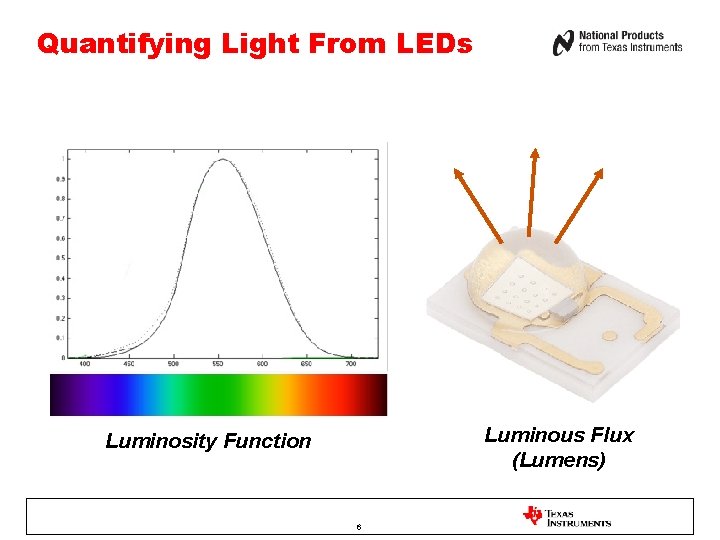 Quantifying Light From LEDs Luminous Flux (Lumens) Luminosity Function 6 