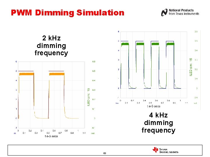 PWM Dimming Simulation 2 k. Hz dimming frequency 4 k. Hz dimming frequency 63