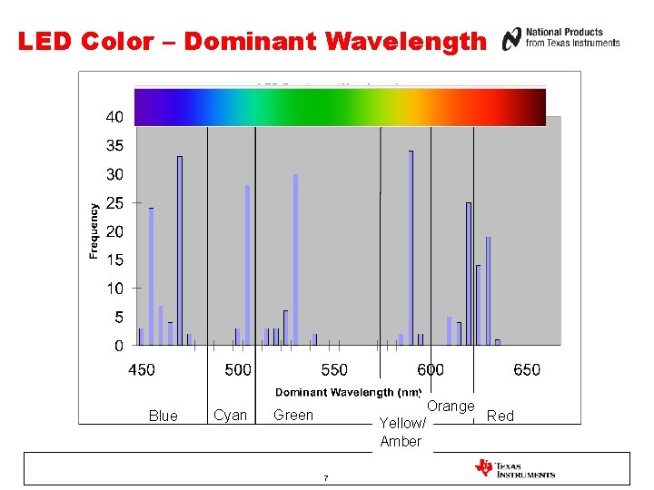 LED Color – Dominant Wavelength Sampling of color LEDs Blue Cyan Orange Green Yellow/