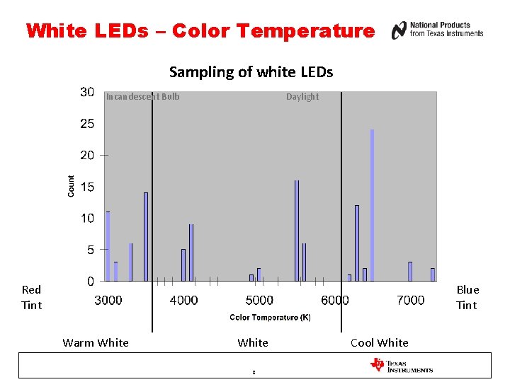 White LEDs – Color Temperature Sampling of white LEDs Incandescent Bulb Daylight Red Tint
