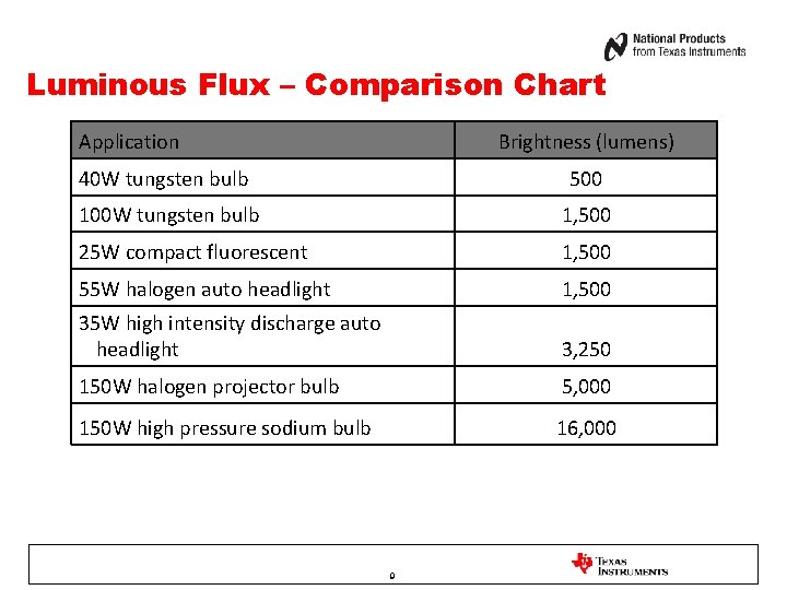 Luminous Flux – Comparison Chart Application Brightness (lumens) 40 W tungsten bulb 500 100