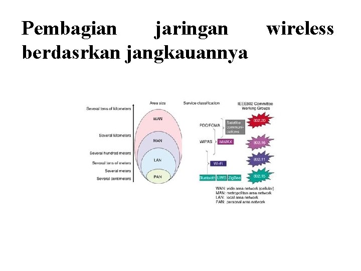 Pembagian jaringan wireless berdasrkan jangkauannya 